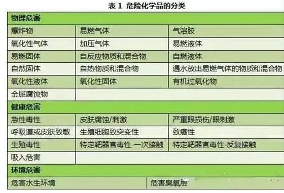 危险化学品VS危险货物有什么事区别（发国际物流你得分清楚）