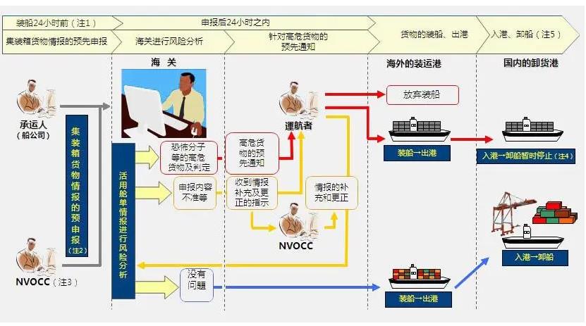 什么是日本AFR舱单系统(日本AFR收费标准如何)