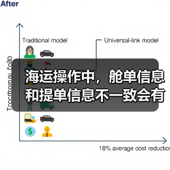 海运操作中,舱单信息和提单信息不一致会有什么后果(国际海运干货知识分享) 海运操作中,舱单信息和提单信息不一致会有什么后果(国际海运干货知识分享)