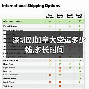 深圳到加拿大空运多少钱,多长时间（图2）