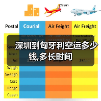 深圳到匈牙利空运多少钱,多长时间（图2）
