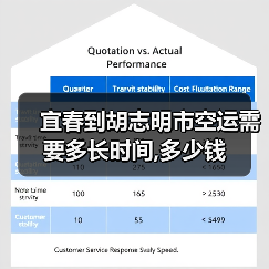 宜春到胡志明市空运需要多长时间,多少钱（图4）