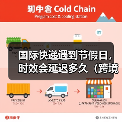 国际快递遇到节假日,时效会延迟多久(跨境电商卖家如何提前规避)(图4) 国际快递遇到节假日,时效会延迟多久(跨境电商卖家如何提前规避)(图4)