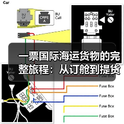 一票国际海运货物的完整旅程:从订舱到提货的全流程指南(图2) 一票国际海运货物的完整旅程:从订舱到提货的全流程指南(图2)