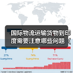 国际物流运输货物到印度需要注意哪些问题(内附印度海关的相关规定)(图1) 国际物流运输货物到印度需要注意哪些问题(内附印度海关的相关规定)(图1)