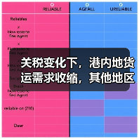 关税变化下,港内地货运需求收缩,其他地区如何填补?(图3) 关税变化下,港内地货运需求收缩,其他地区如何填补?(图3)