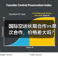 国际空运长期合作vs单次合作,价格差大吗?谈判技巧全解析(图4) 国际空运长期合作vs单次合作,价格差大吗?谈判技巧全解析(图4)
