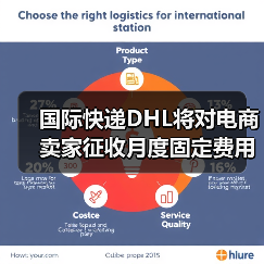 国际快递DHL将对电商卖家征收月度固定费用(跨境电商卖家请注意)(图2) 国际快递DHL将对电商卖家征收月度固定费用(跨境电商卖家请注意)(图2)