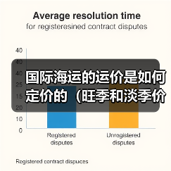 国际海运的运价是如何定价的(旺季和淡季价格差异有多大)(图4) 国际海运的运价是如何定价的(旺季和淡季价格差异有多大)(图4)